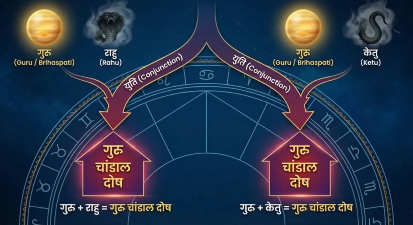 Guru Chandal Dosh shanti puja for Guru and Rahu conjunction